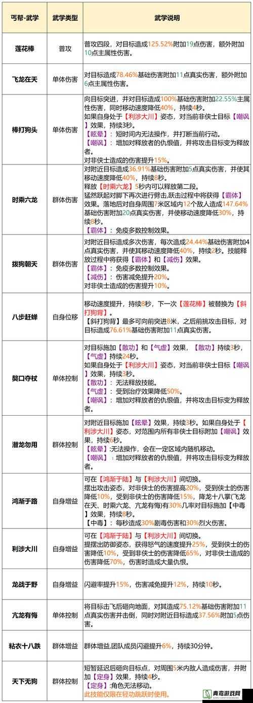 天龙八部3D游戏深度解析，丐帮控制型输出门派技能全介绍