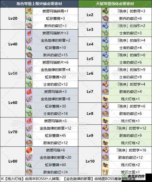 鸣潮暗夜佩枪暗星突破需要哪些材料具体分析与详细介绍