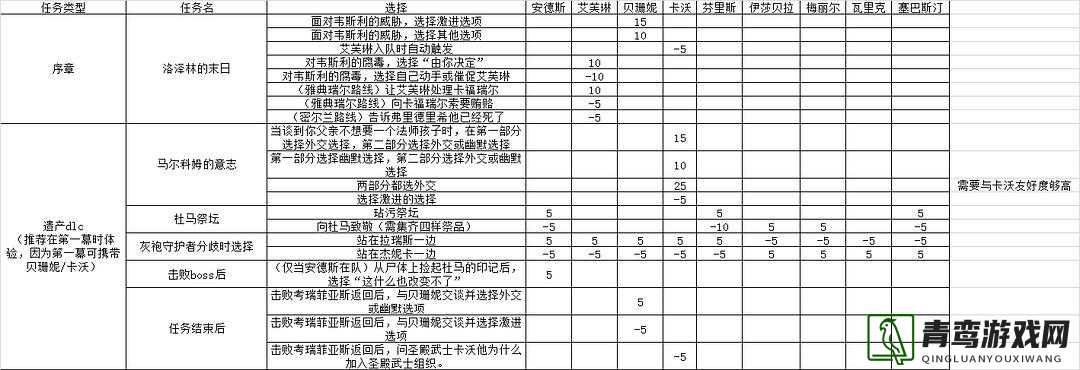 龙腾世纪3审判，全面攻略各队友好感度，推倒队友技巧必看指南