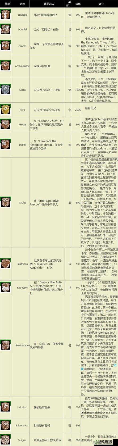 合金装备5，原爆点PC版全成就奖杯解锁条件及达成攻略